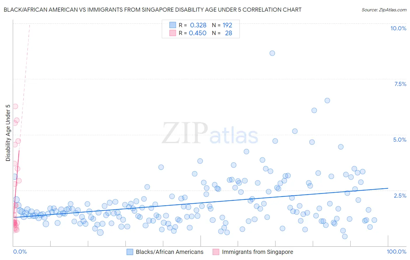 Black/African American vs Immigrants from Singapore Disability Age Under 5