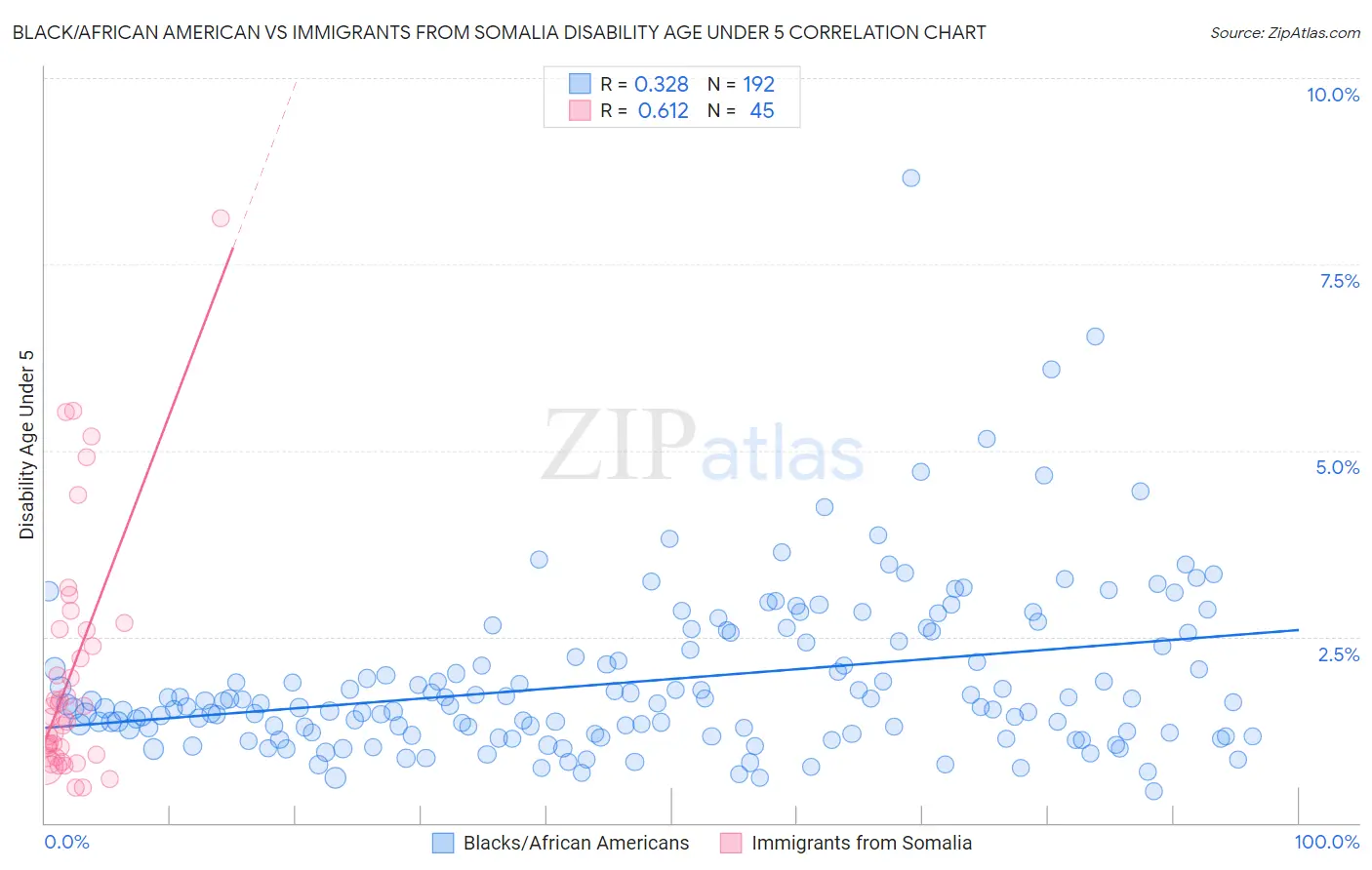 Black/African American vs Immigrants from Somalia Disability Age Under 5