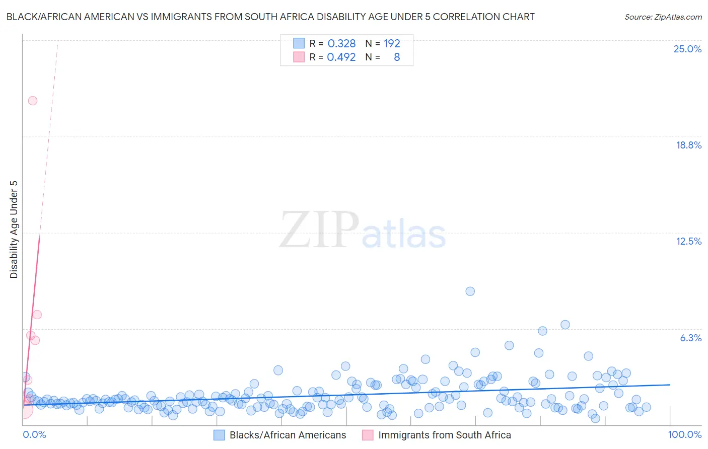 Black/African American vs Immigrants from South Africa Disability Age Under 5