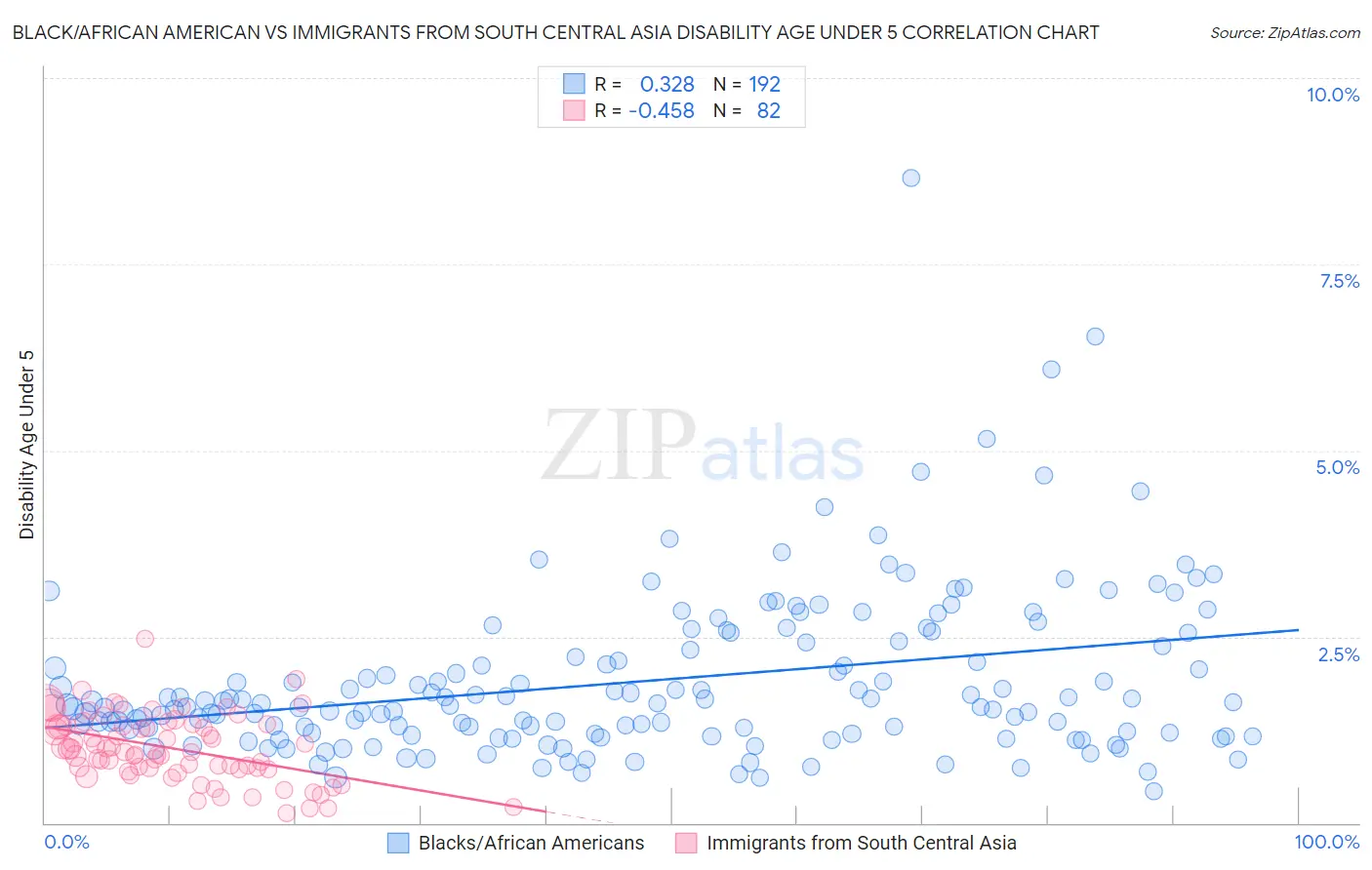 Black/African American vs Immigrants from South Central Asia Disability Age Under 5
