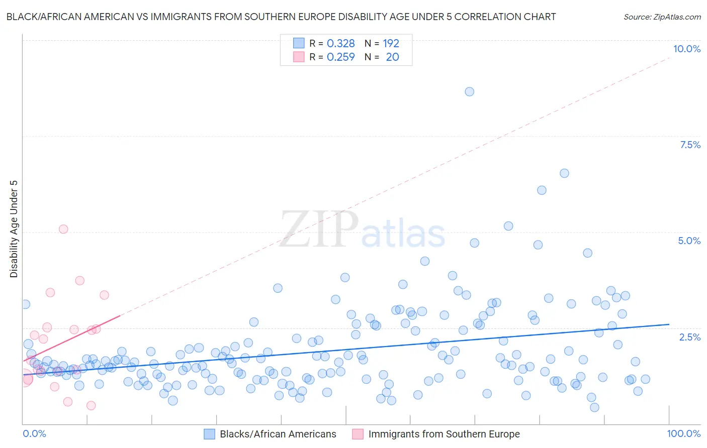 Black/African American vs Immigrants from Southern Europe Disability Age Under 5