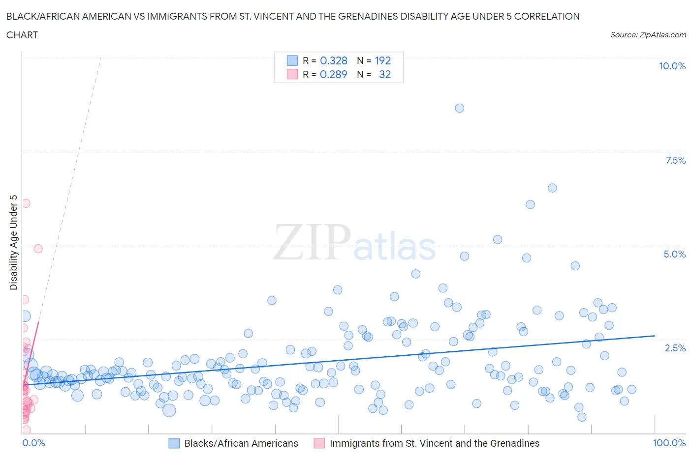 Black/African American vs Immigrants from St. Vincent and the Grenadines Disability Age Under 5