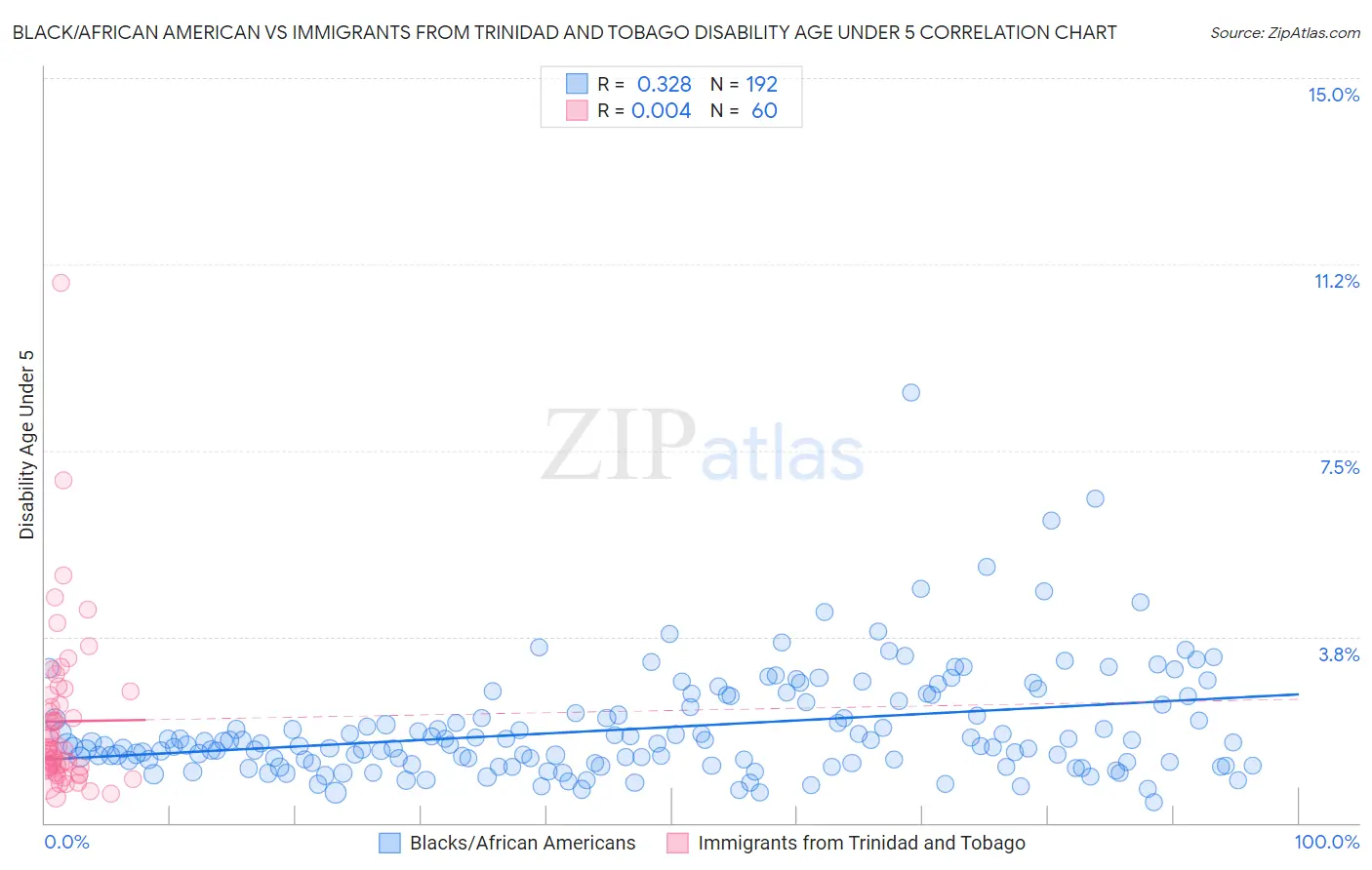 Black/African American vs Immigrants from Trinidad and Tobago Disability Age Under 5