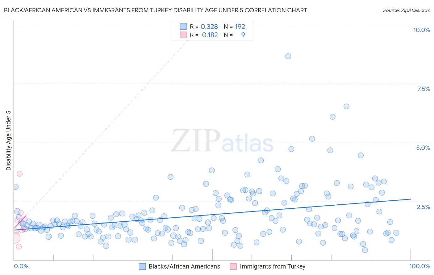 Black/African American vs Immigrants from Turkey Disability Age Under 5