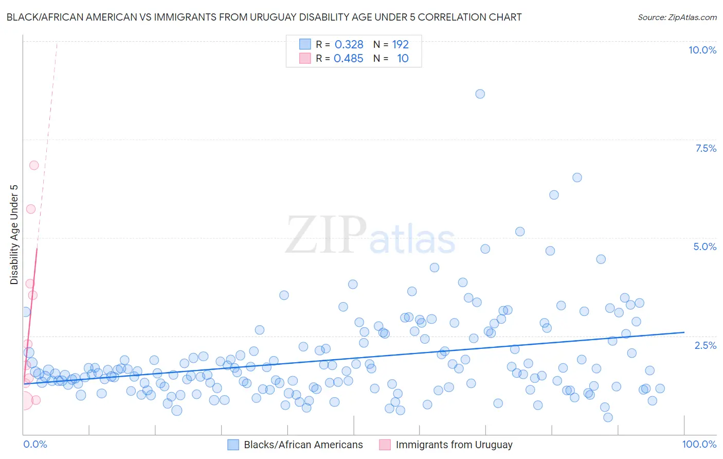 Black/African American vs Immigrants from Uruguay Disability Age Under 5