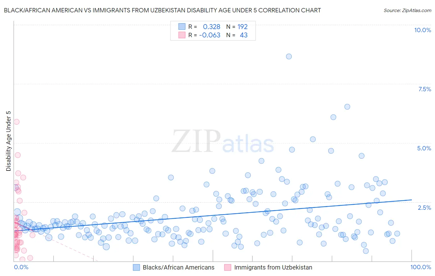 Black/African American vs Immigrants from Uzbekistan Disability Age Under 5