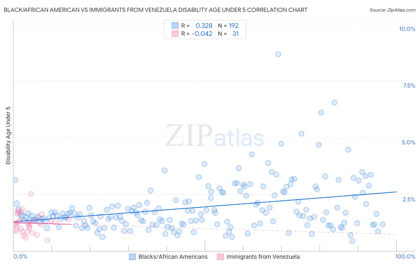 Black/African American vs Immigrants from Venezuela Disability Age Under 5