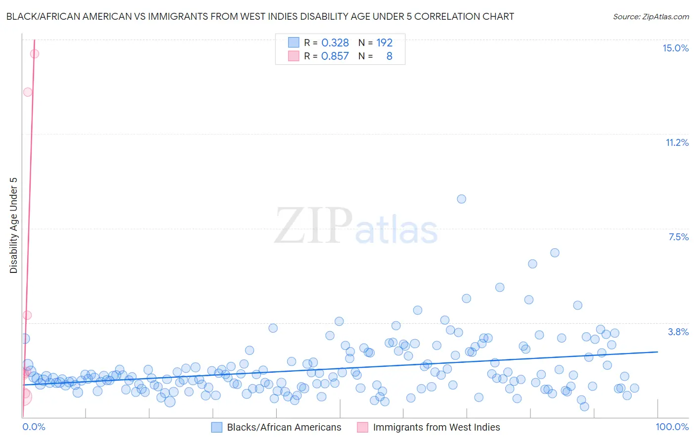 Black/African American vs Immigrants from West Indies Disability Age Under 5