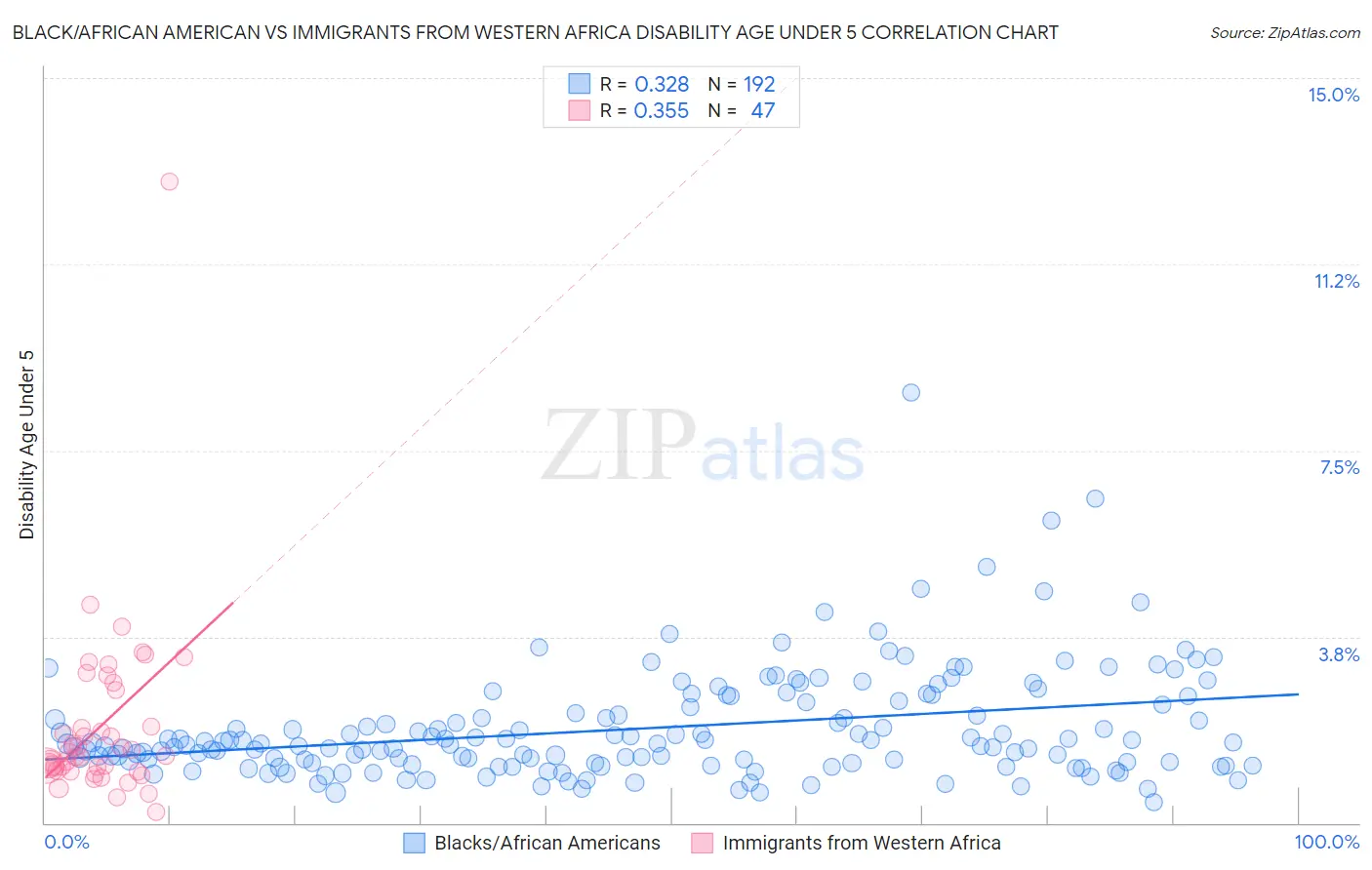 Black/African American vs Immigrants from Western Africa Disability Age Under 5