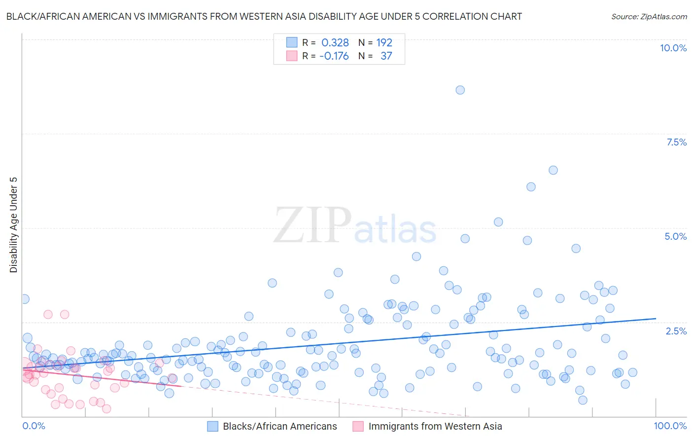 Black/African American vs Immigrants from Western Asia Disability Age Under 5