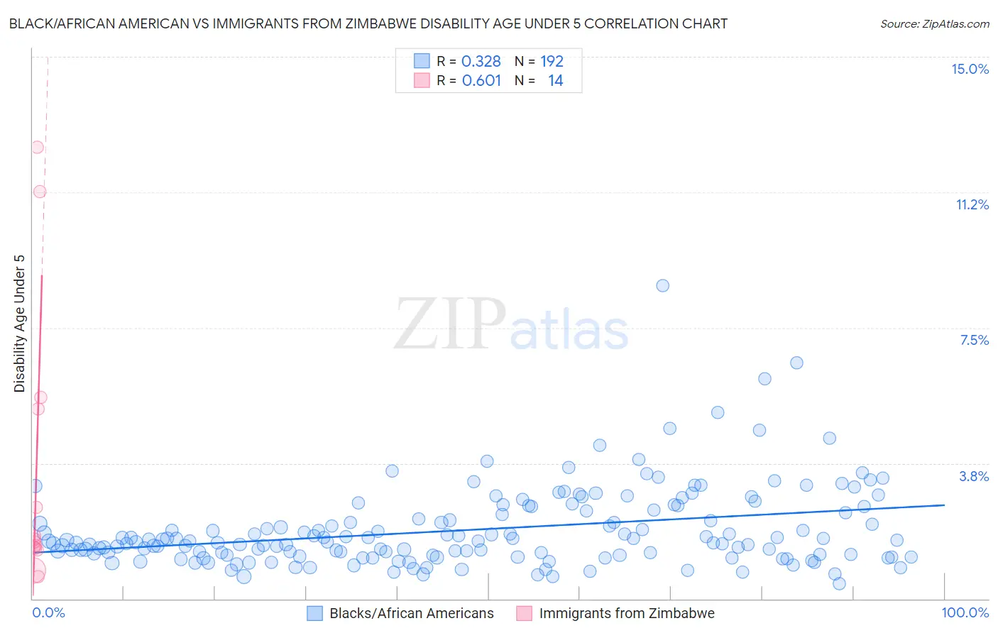 Black/African American vs Immigrants from Zimbabwe Disability Age Under 5