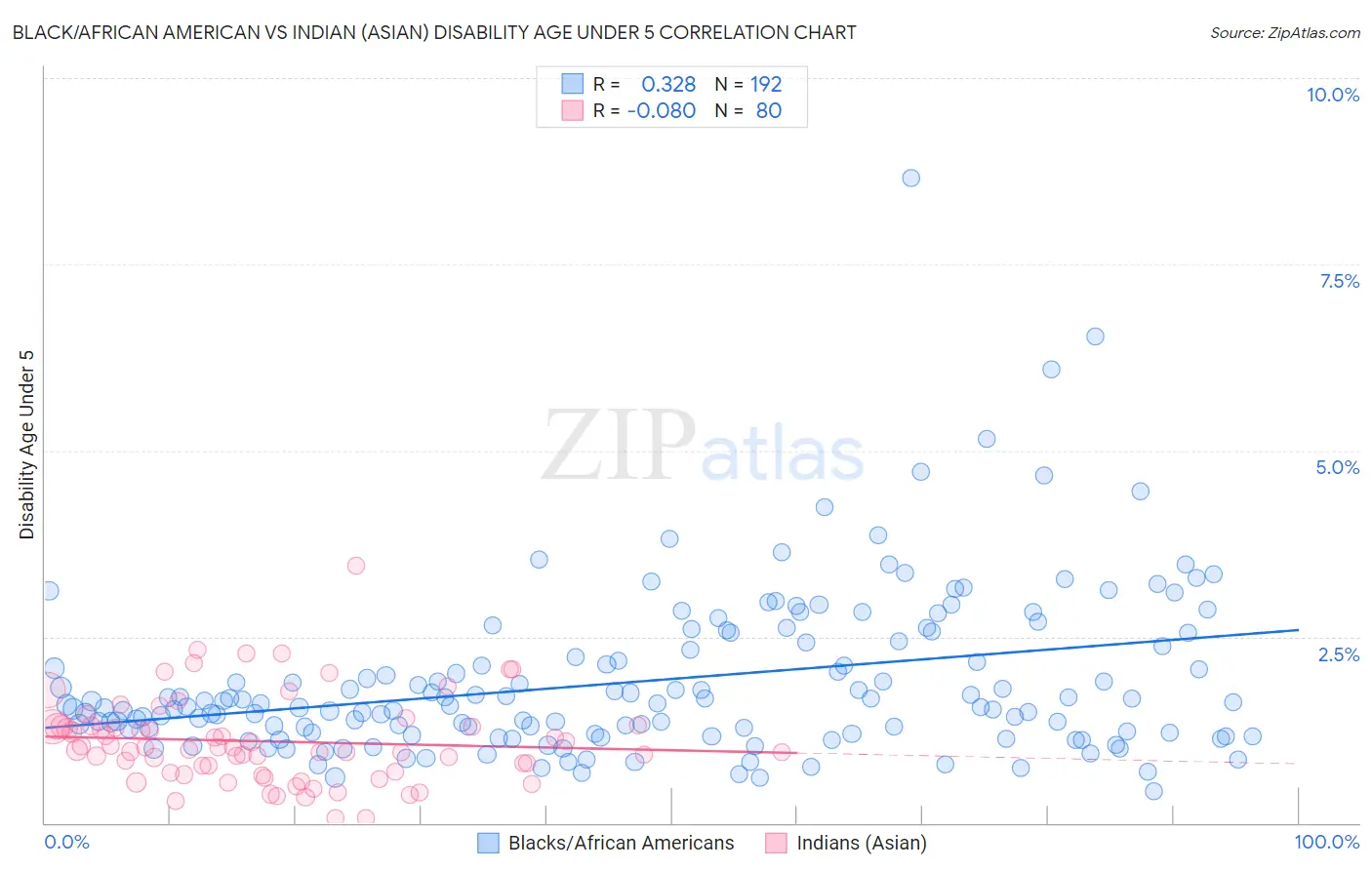 Black/African American vs Indian (Asian) Disability Age Under 5