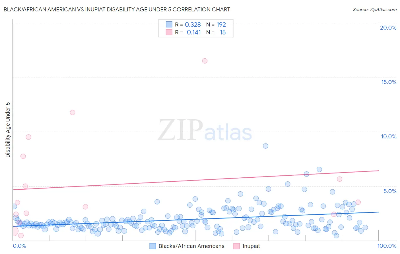 Black/African American vs Inupiat Disability Age Under 5