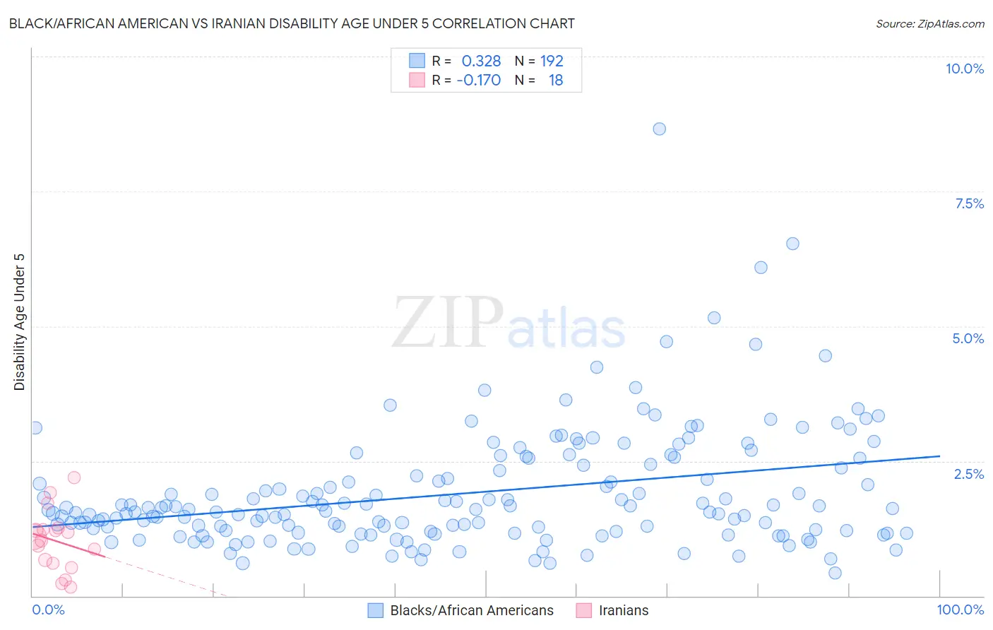Black/African American vs Iranian Disability Age Under 5