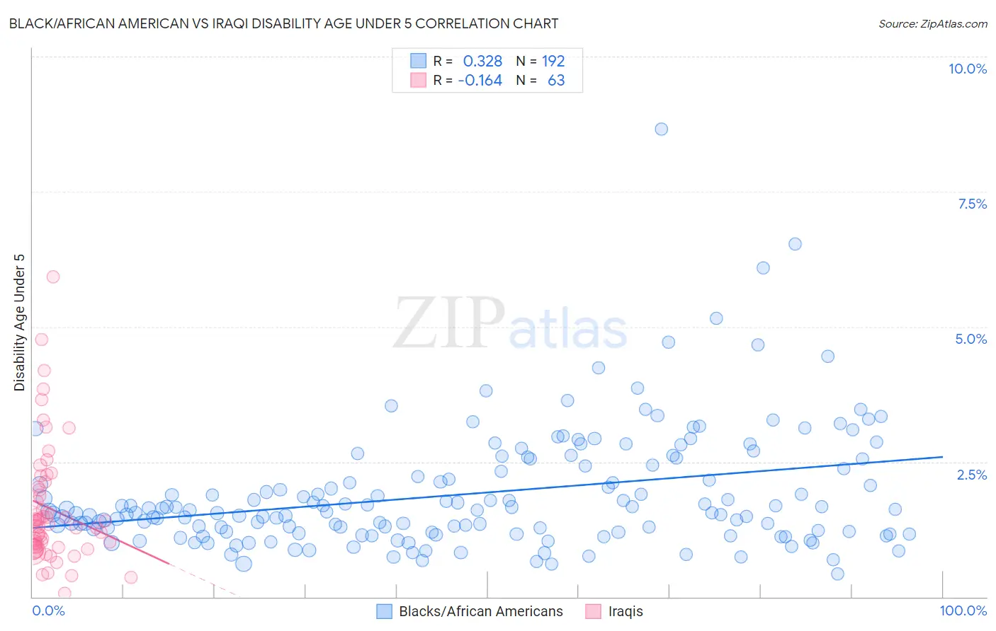 Black/African American vs Iraqi Disability Age Under 5