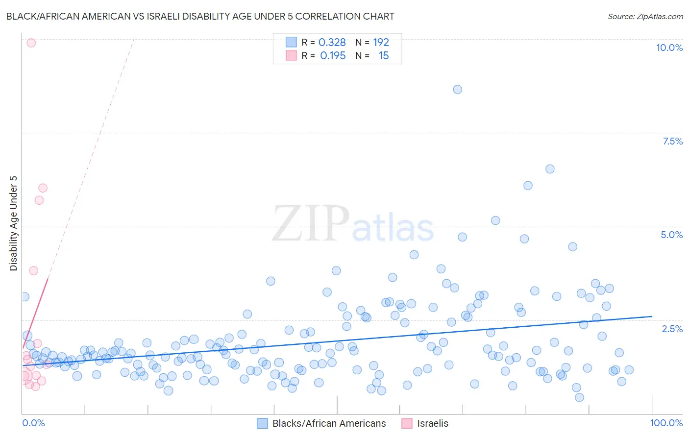 Black/African American vs Israeli Disability Age Under 5