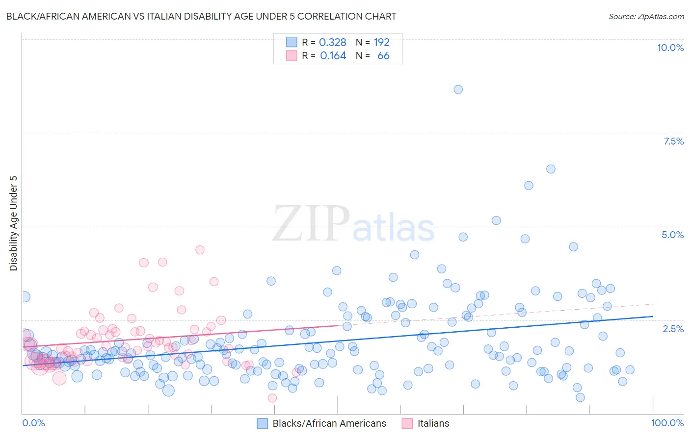 Black/African American vs Italian Disability Age Under 5