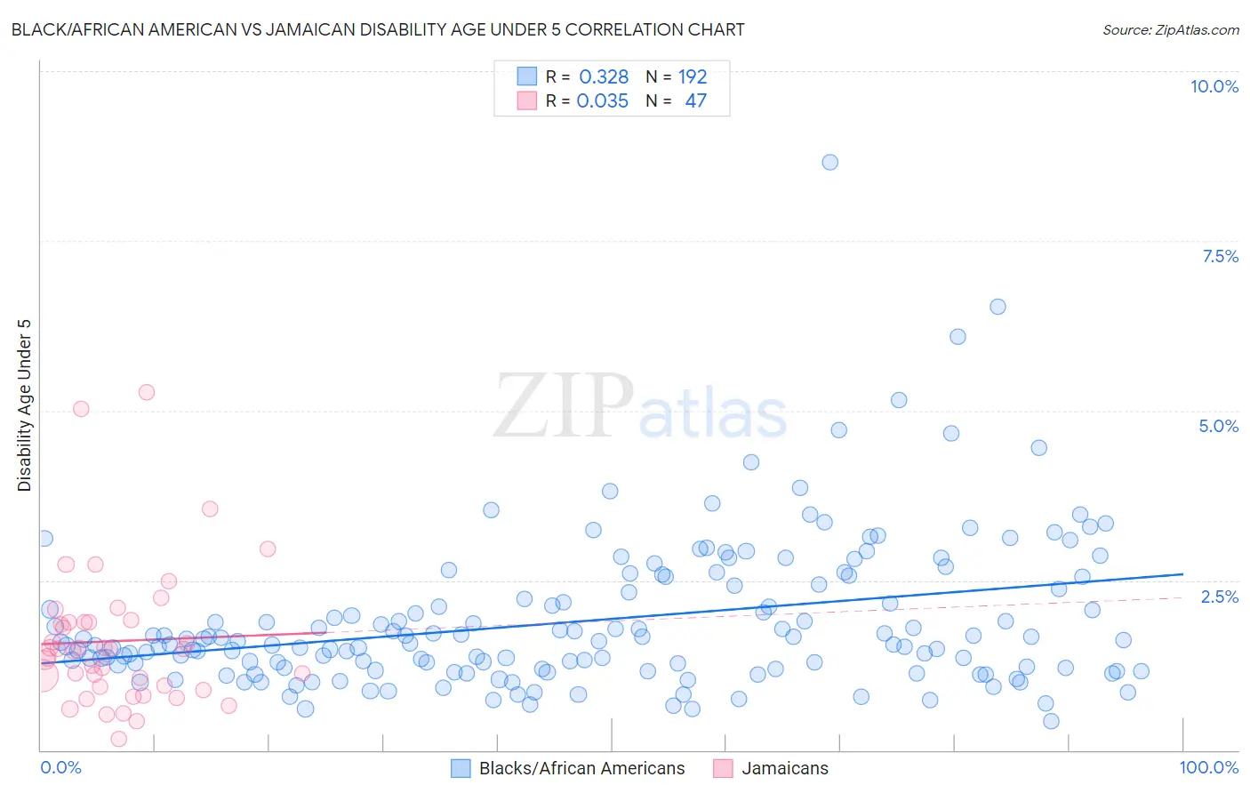Black/African American vs Jamaican Disability Age Under 5