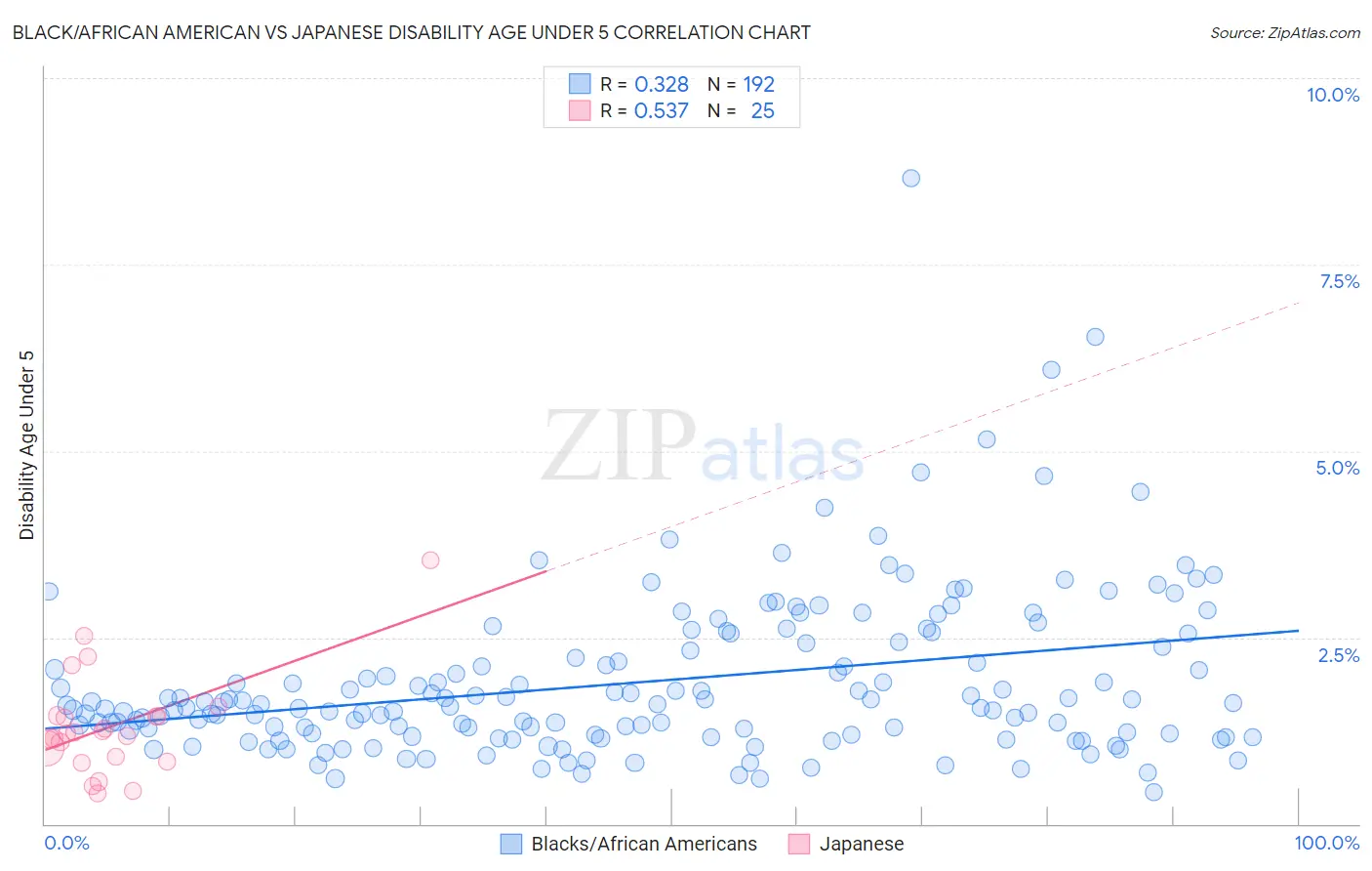 Black/African American vs Japanese Disability Age Under 5