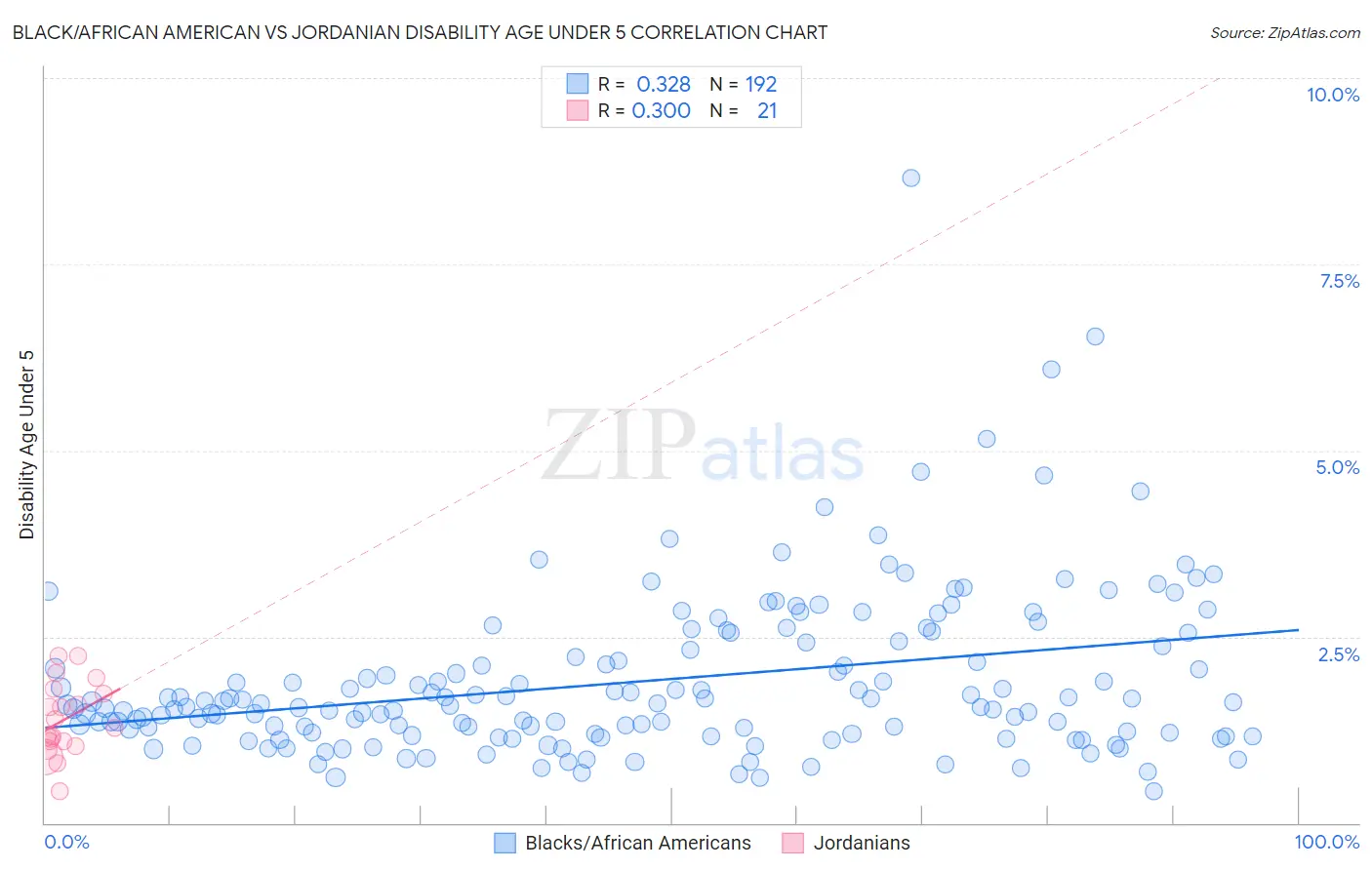 Black/African American vs Jordanian Disability Age Under 5