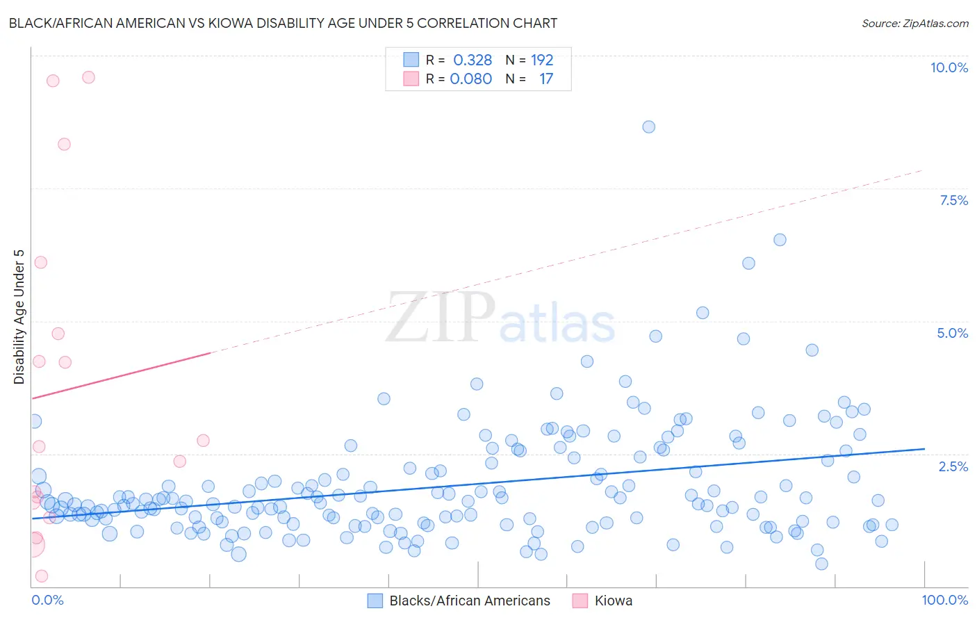 Black/African American vs Kiowa Disability Age Under 5