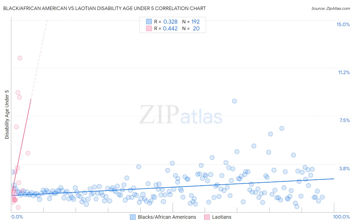 Black/African American vs Laotian Disability Age Under 5