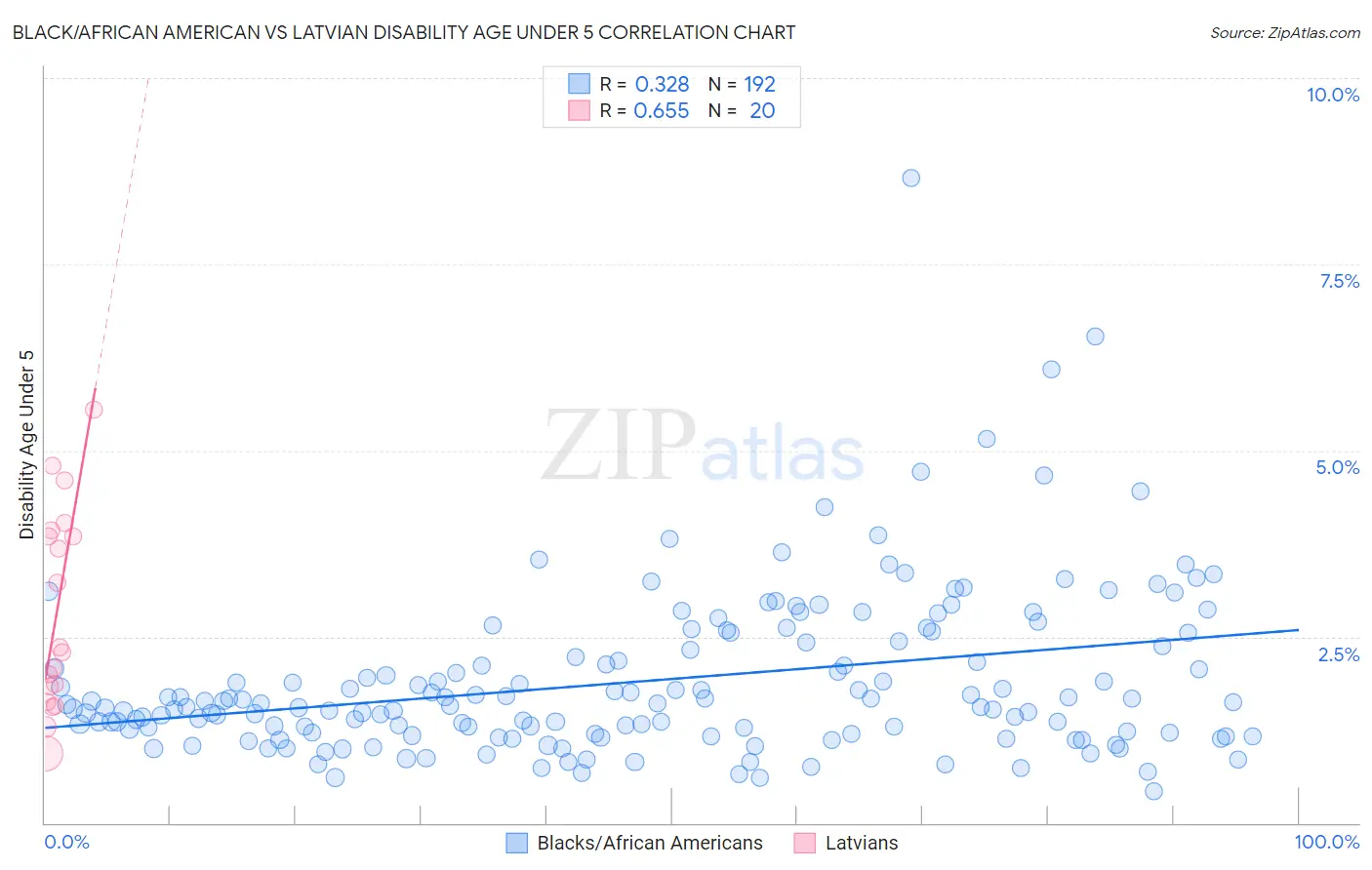 Black/African American vs Latvian Disability Age Under 5