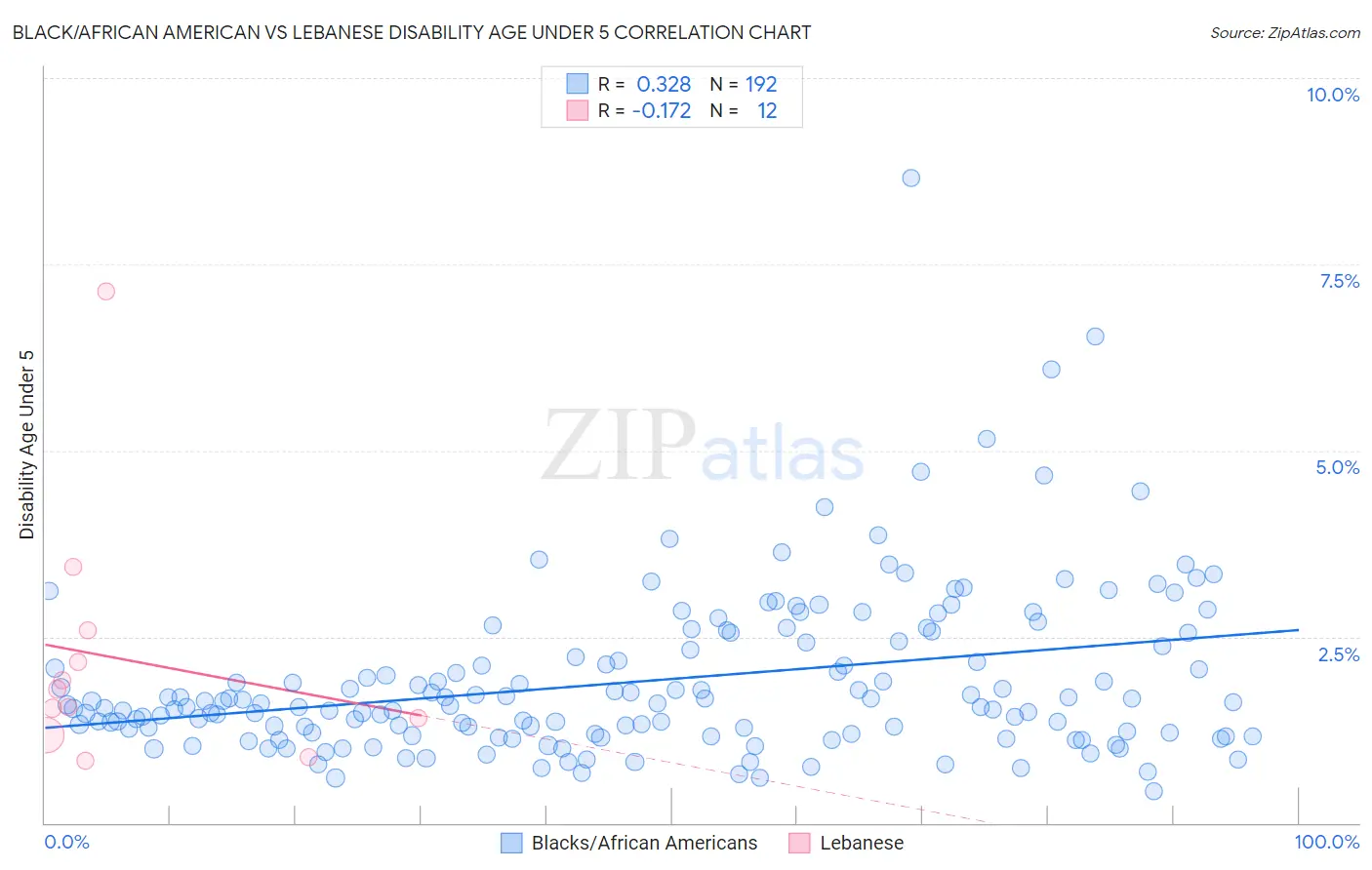 Black/African American vs Lebanese Disability Age Under 5