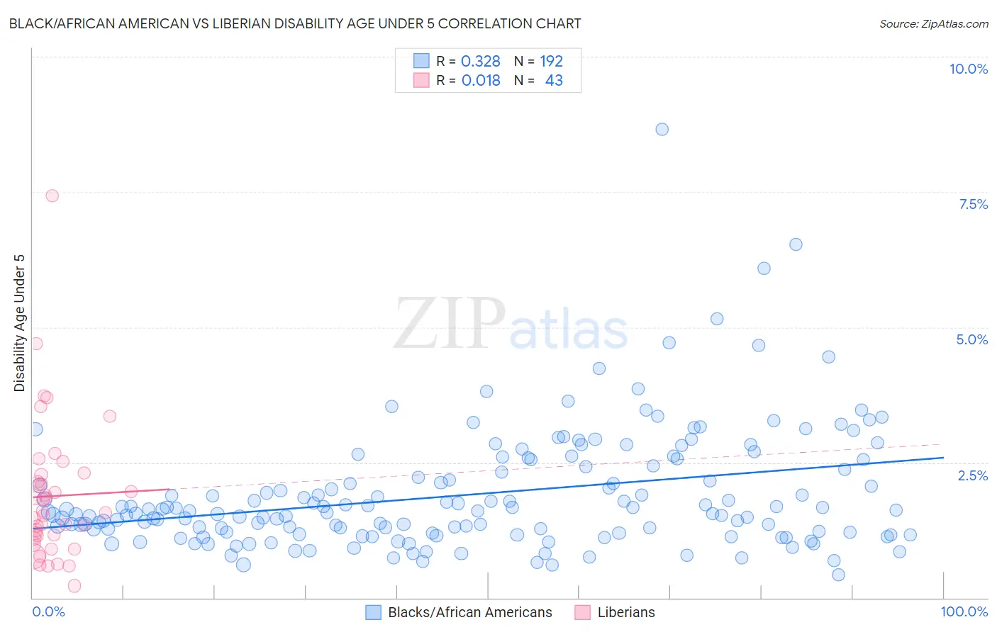 Black/African American vs Liberian Disability Age Under 5