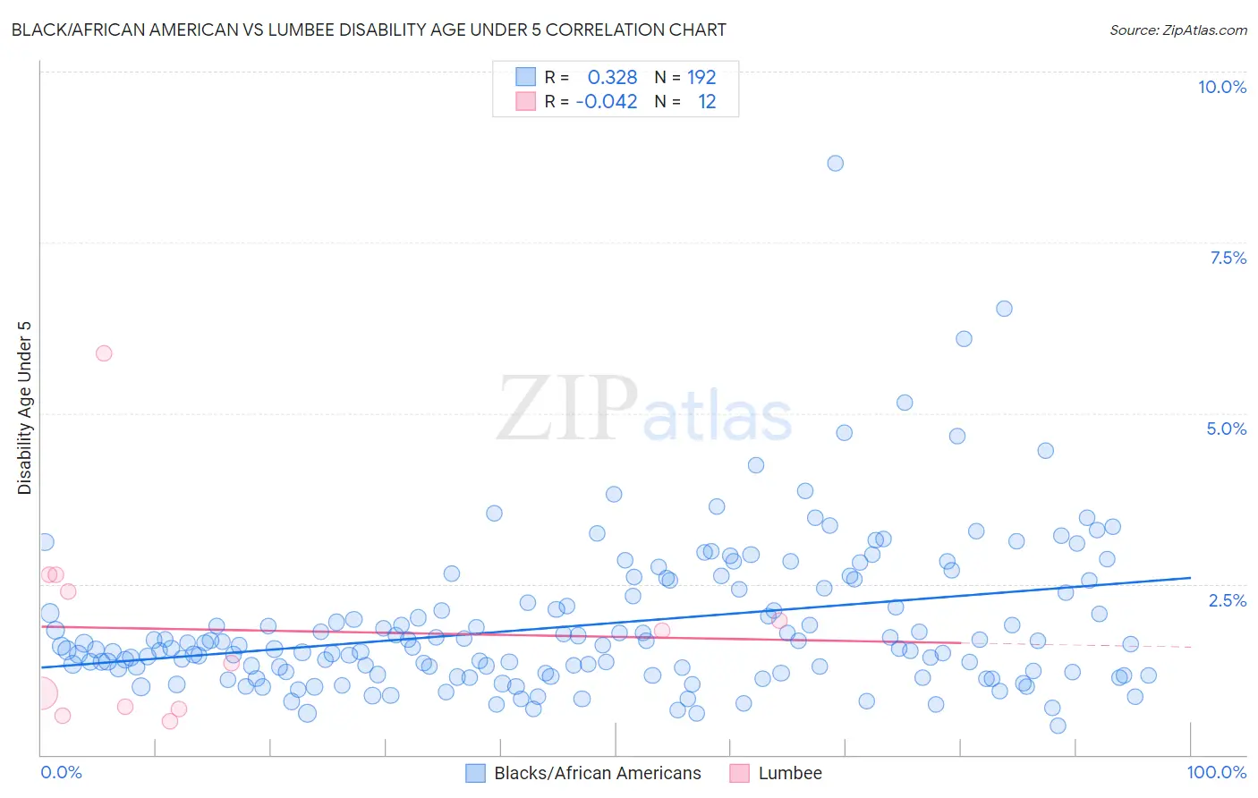 Black/African American vs Lumbee Disability Age Under 5
