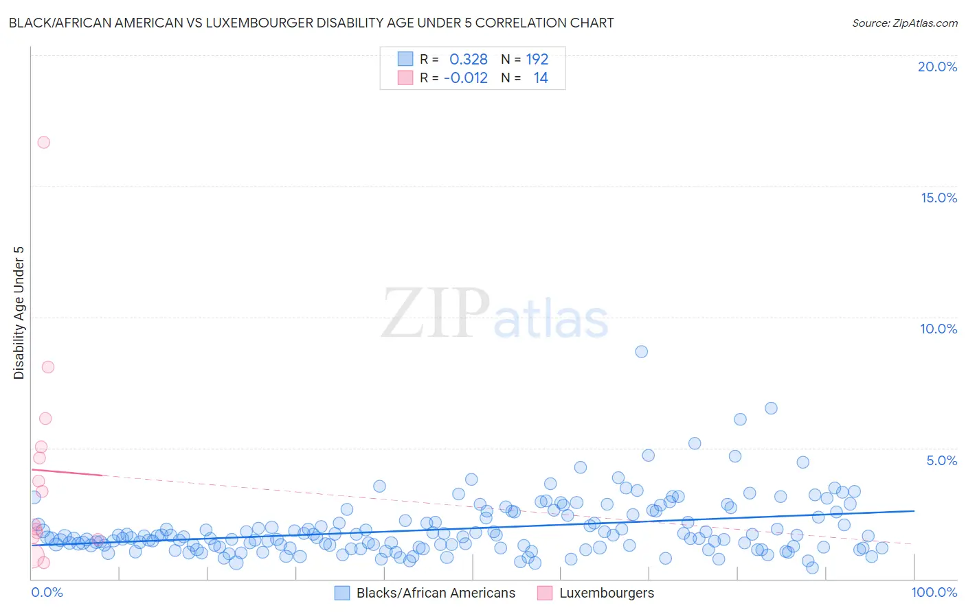 Black/African American vs Luxembourger Disability Age Under 5