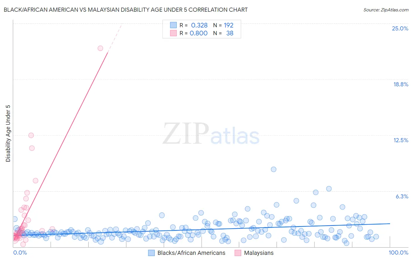 Black/African American vs Malaysian Disability Age Under 5