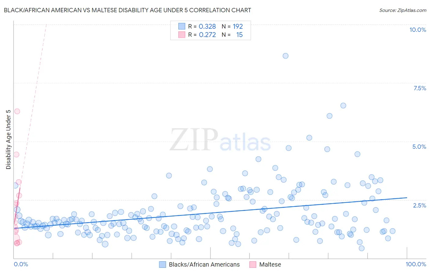 Black/African American vs Maltese Disability Age Under 5