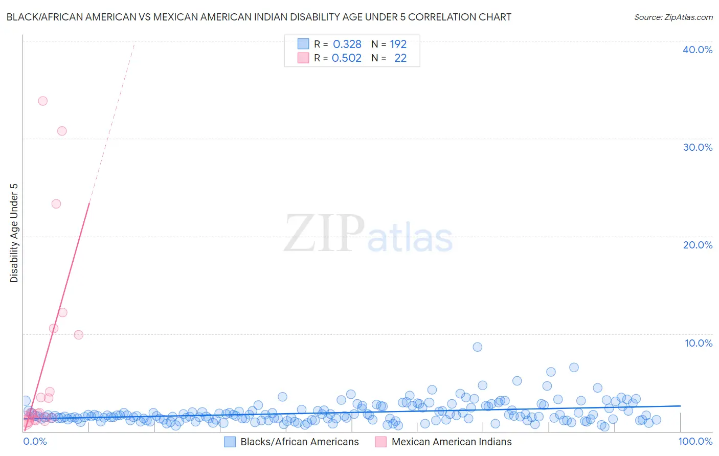 Black/African American vs Mexican American Indian Disability Age Under 5