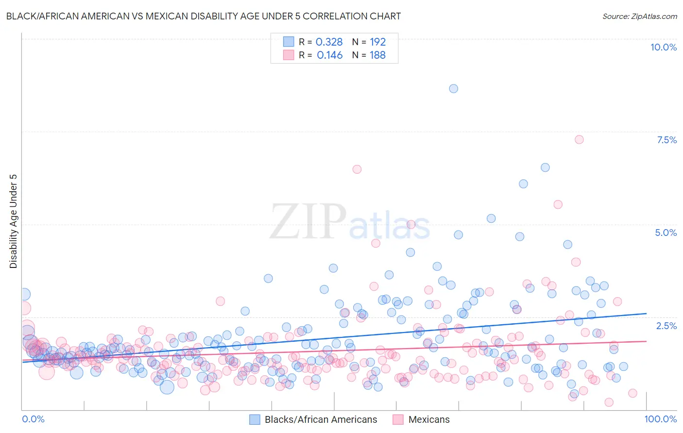 Black/African American vs Mexican Disability Age Under 5