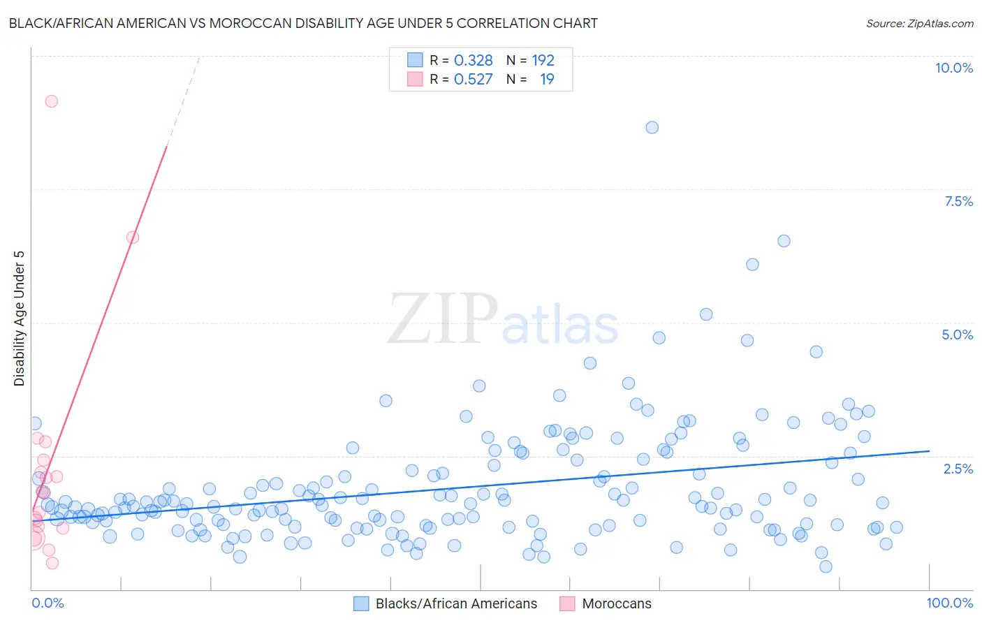 Black/African American vs Moroccan Disability Age Under 5