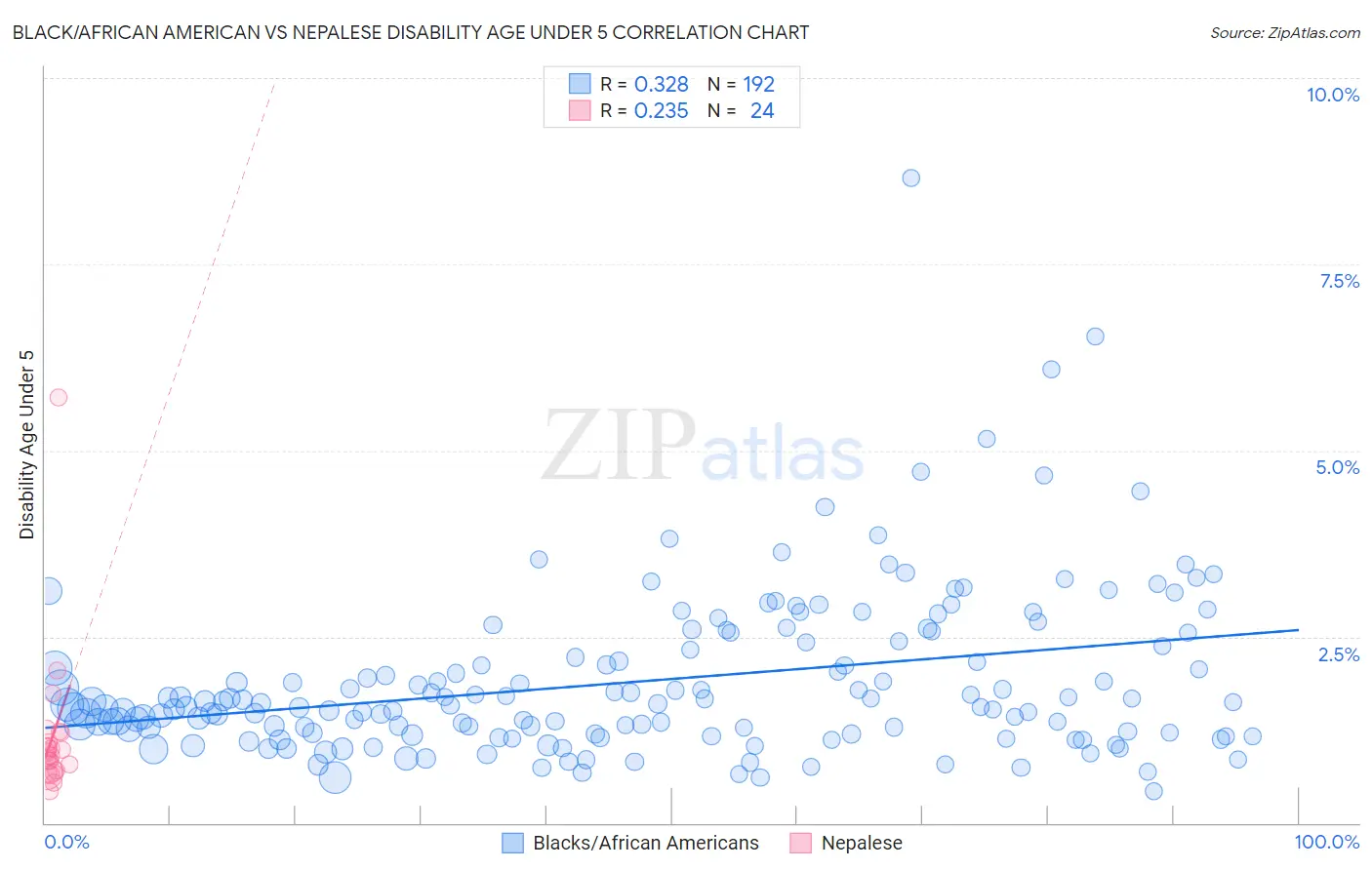 Black/African American vs Nepalese Disability Age Under 5