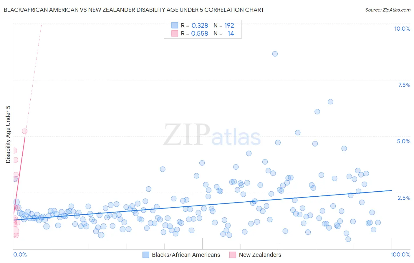 Black/African American vs New Zealander Disability Age Under 5