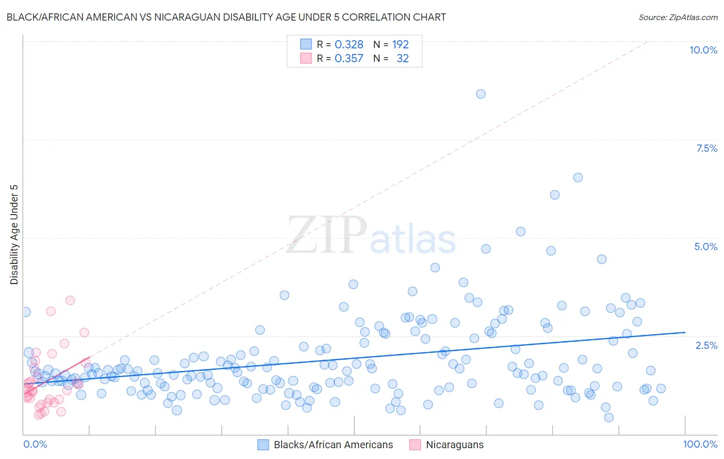 Black/African American vs Nicaraguan Disability Age Under 5