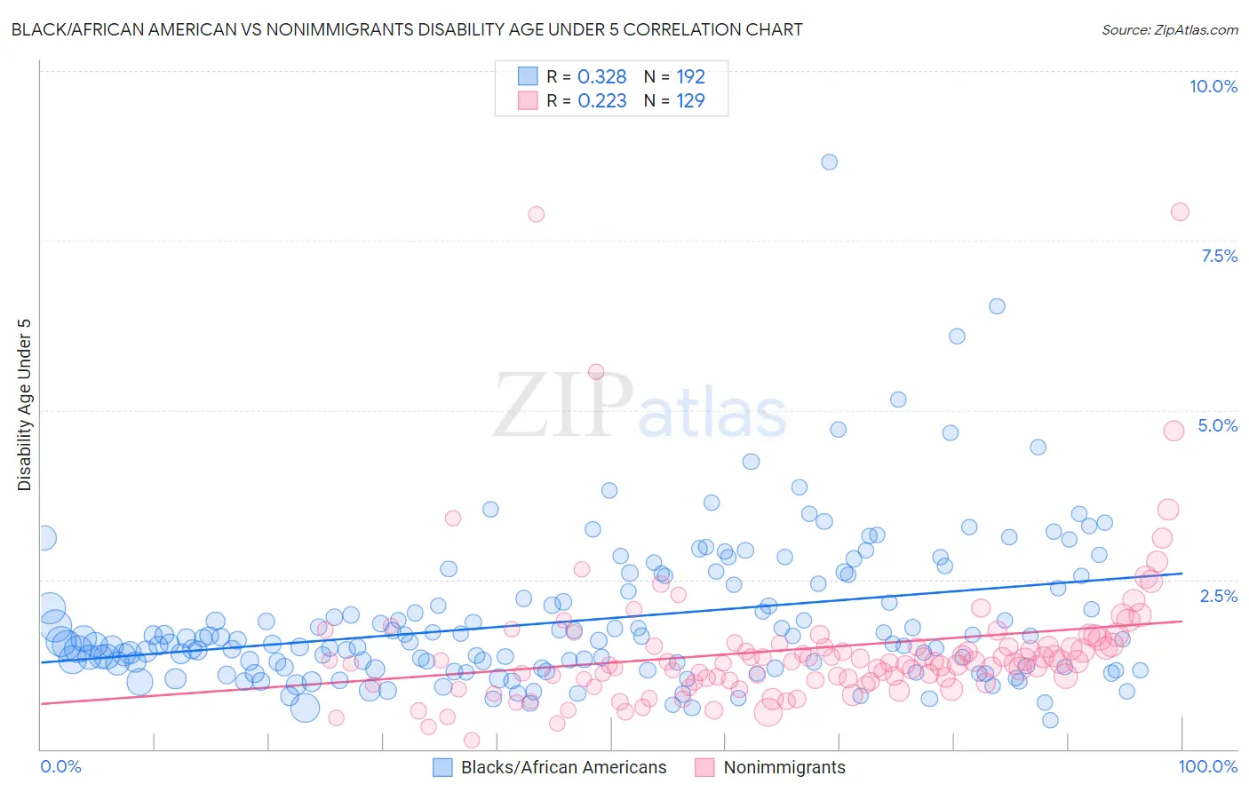 Black/African American vs Nonimmigrants Disability Age Under 5