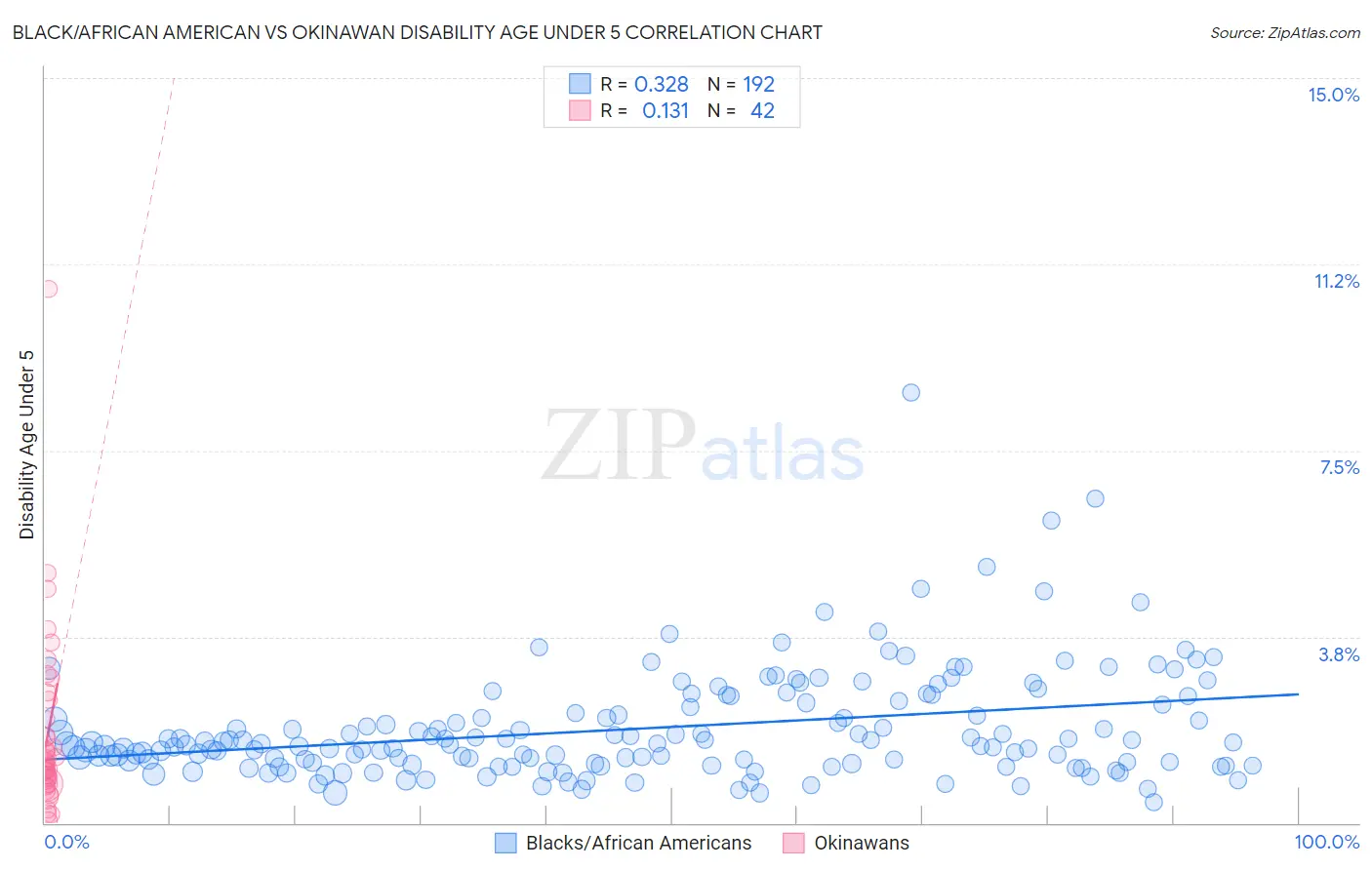 Black/African American vs Okinawan Disability Age Under 5