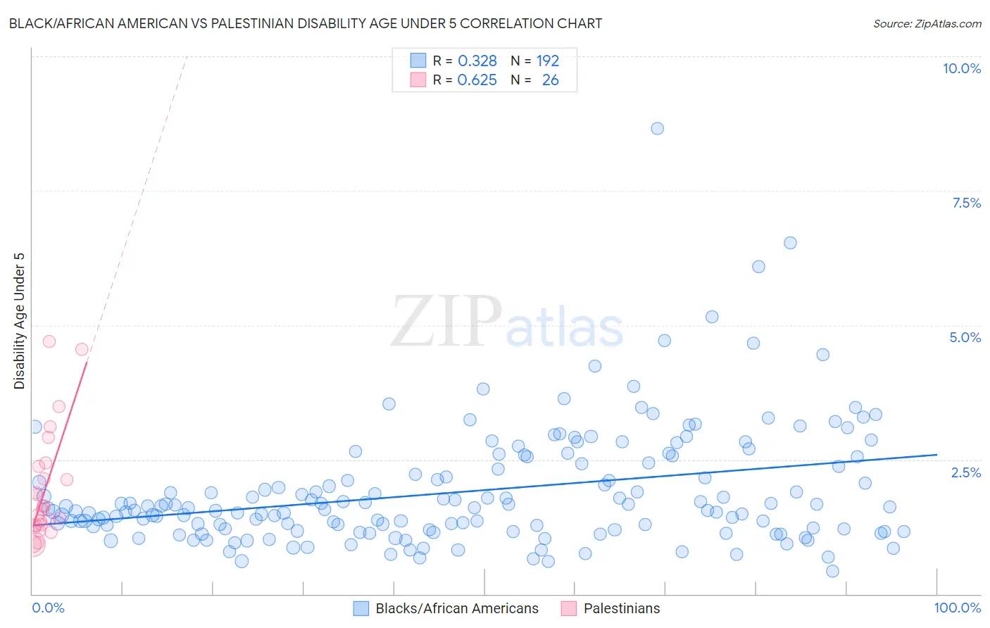 Black/African American vs Palestinian Disability Age Under 5
