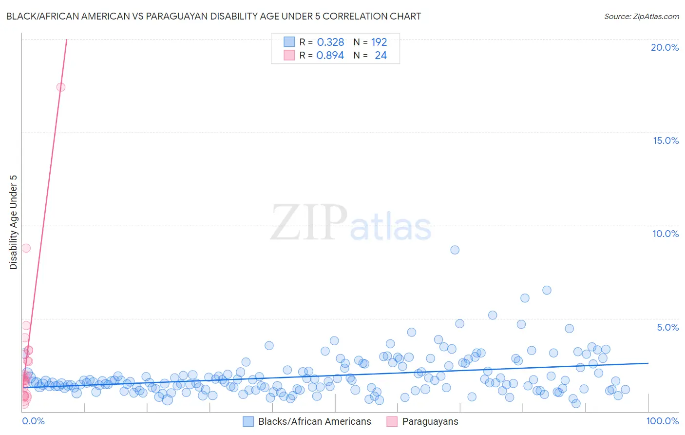 Black/African American vs Paraguayan Disability Age Under 5