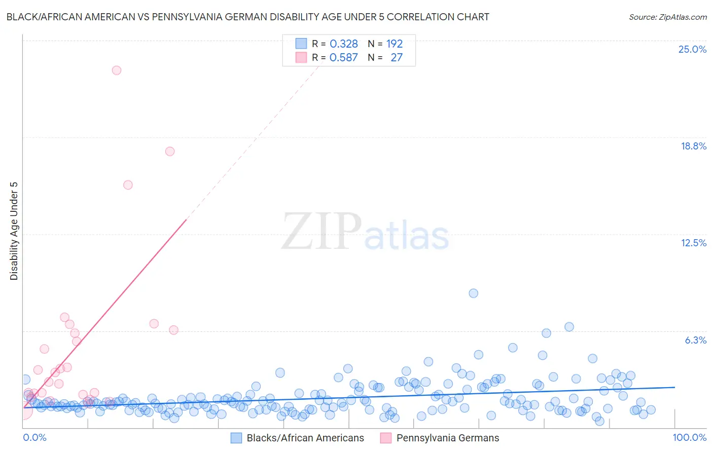 Black/African American vs Pennsylvania German Disability Age Under 5