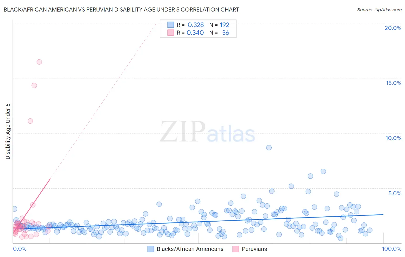 Black/African American vs Peruvian Disability Age Under 5