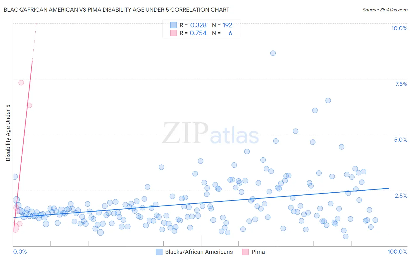 Black/African American vs Pima Disability Age Under 5