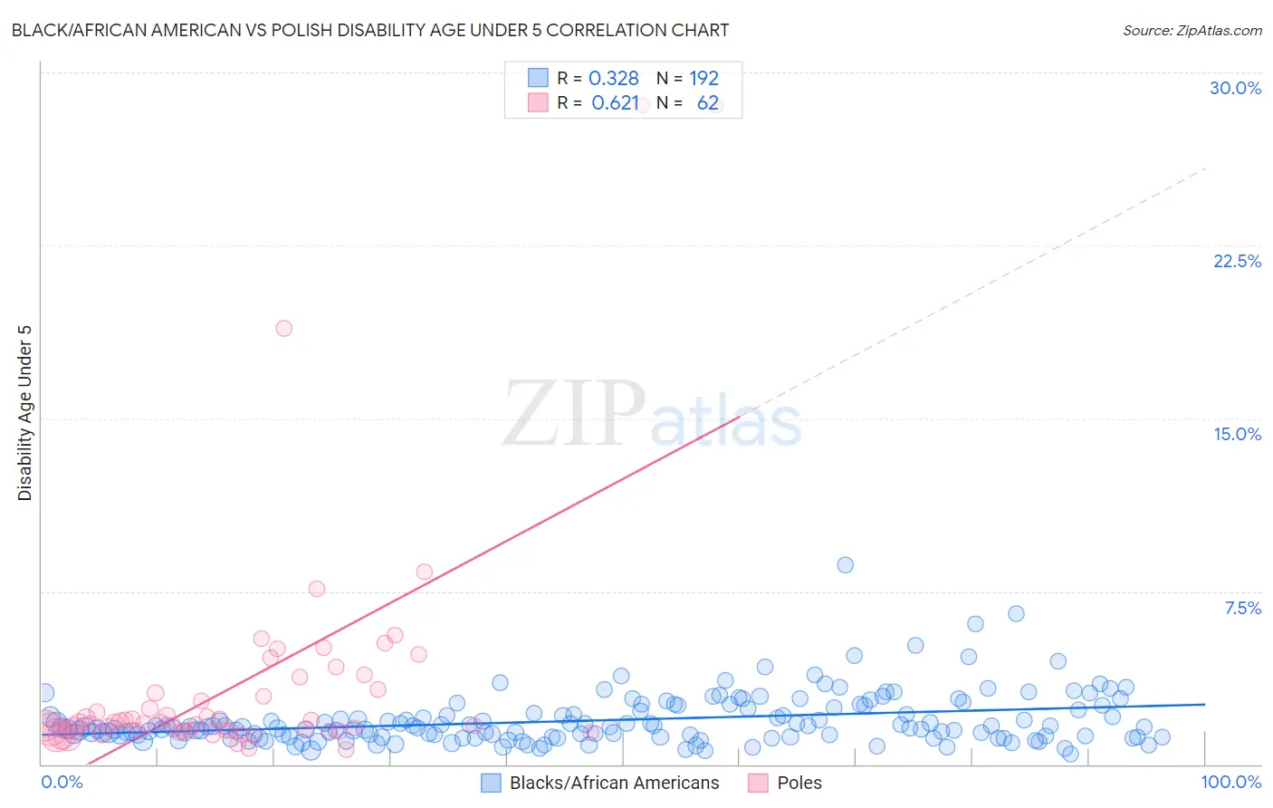 Black/African American vs Polish Disability Age Under 5