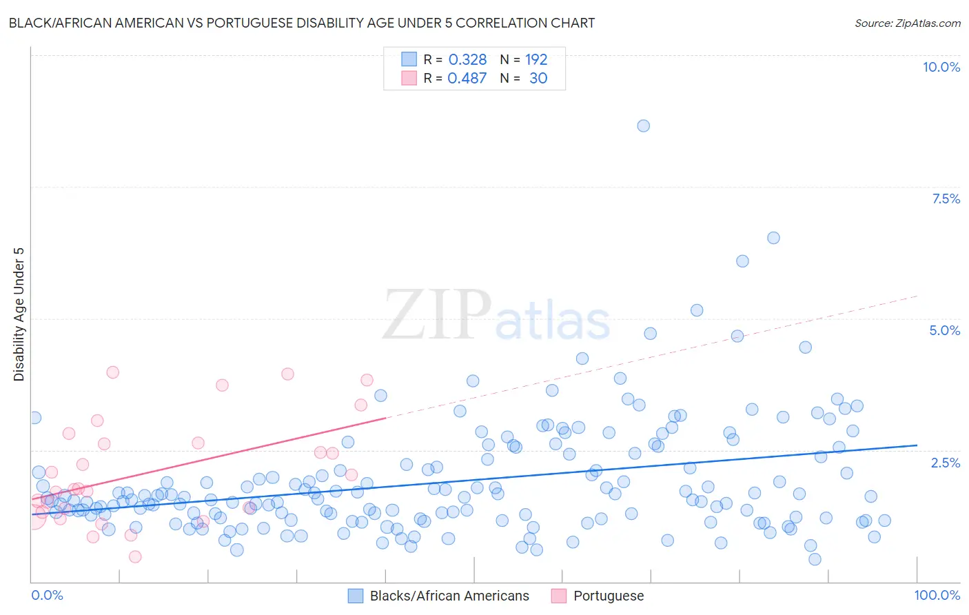 Black/African American vs Portuguese Disability Age Under 5