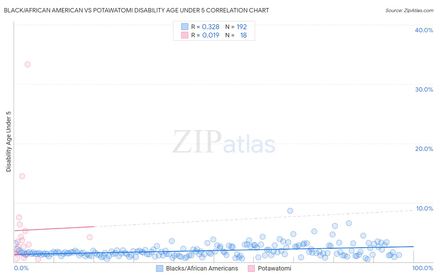Black/African American vs Potawatomi Disability Age Under 5