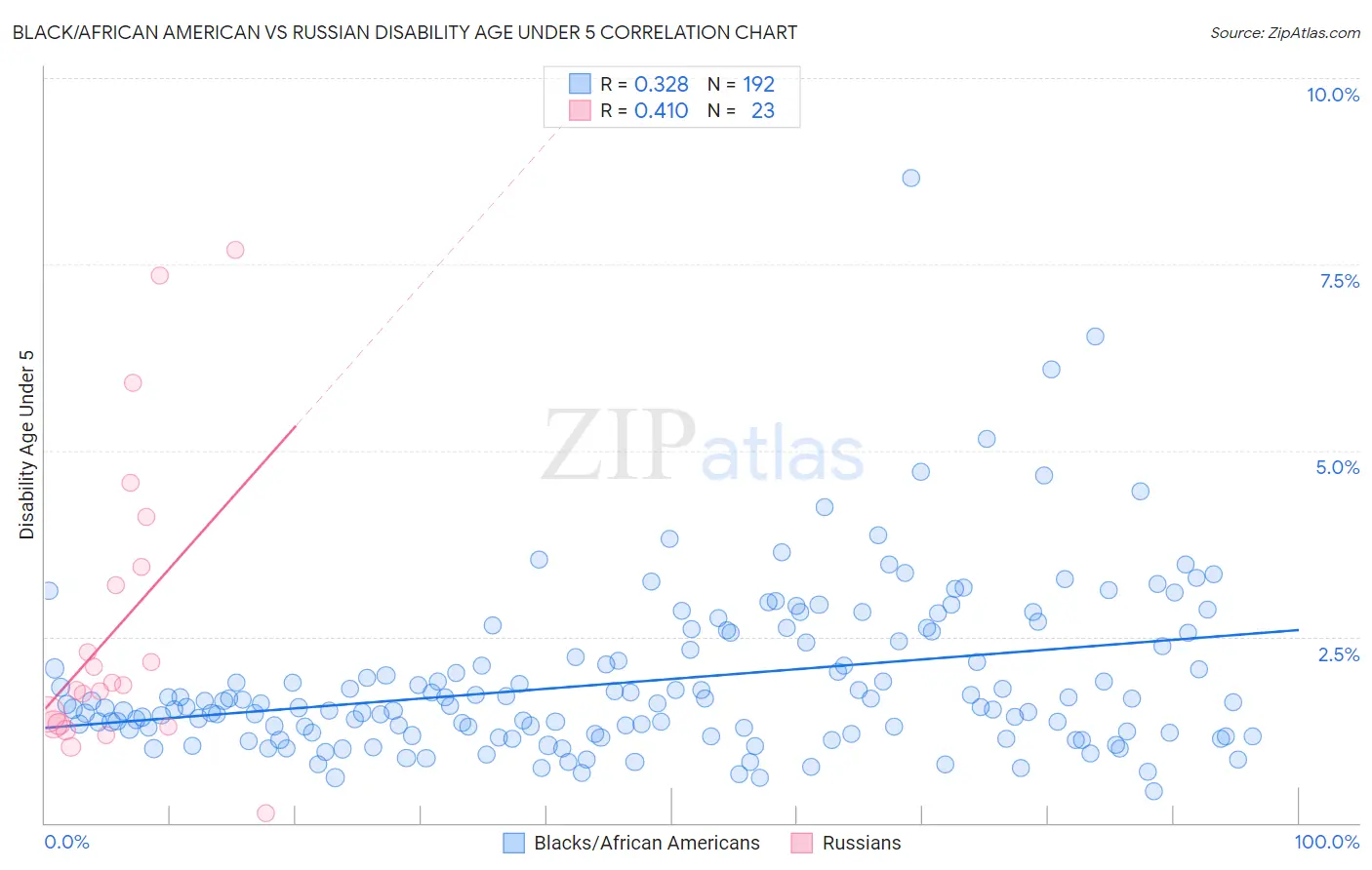 Black/African American vs Russian Disability Age Under 5